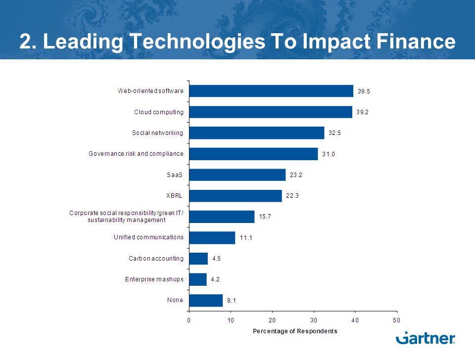 2. Leading Technologies To Impact Finance