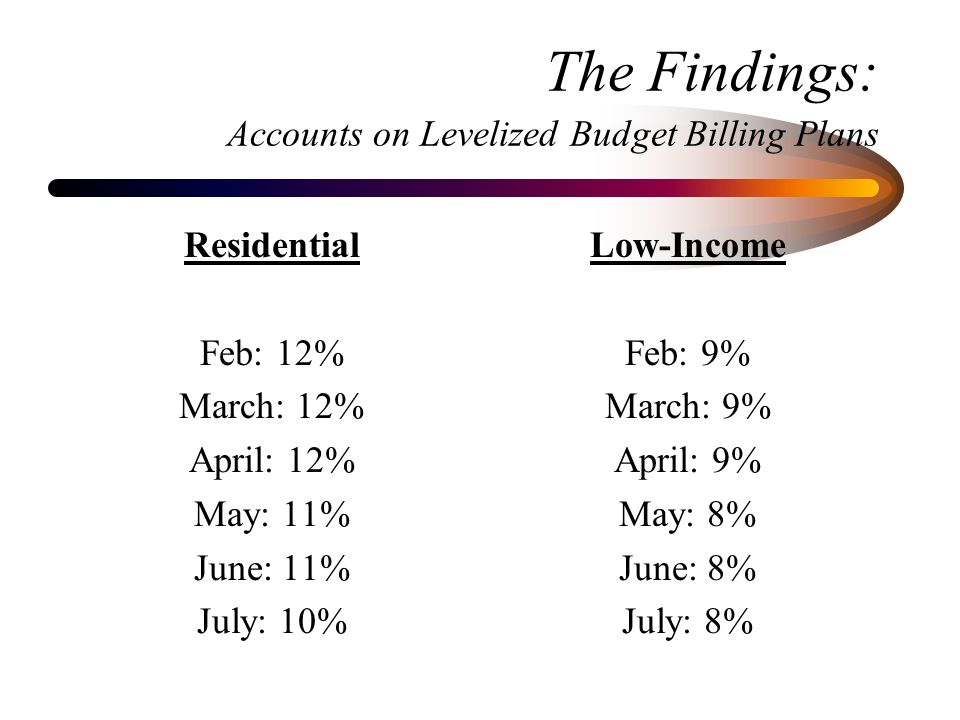 The Findings: Accounts on Levelized Budget Billing Plans Residential Feb: 12% March: 12% April: 12% May: 11% June: 11% July: 10% Low-Income Feb: 9% March: 9% April: 9% May: 8% June: 8% July: 8%