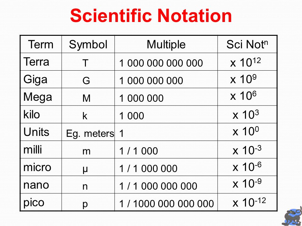 TermSymbolMultipleSci Not n Units Eg. meters1 kilo k1 000 milli m1 / Mega M  Giga G Terra T micro μ1 / ppt download