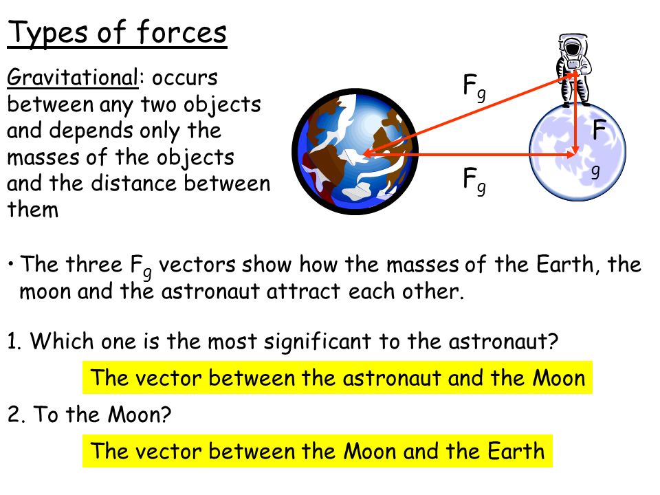 Types of forces Gravitational: occurs between any two objects and depends only the masses of the objects and the distance between them The three F g vectors show how the masses of the Earth, the moon and the astronaut attract each other.