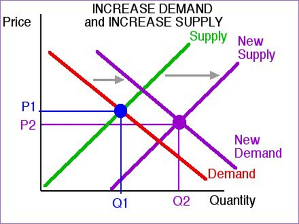 Supply and demand. The Equilibrium of Supply and demand. Supply and demand trading. Equilibrium on a demand and Supply diagram.