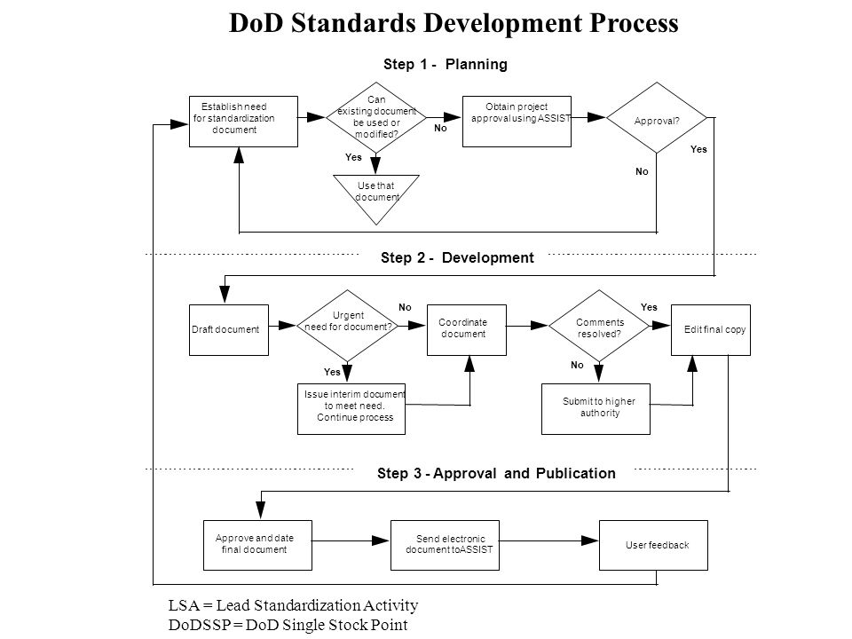 DoD Standards Development Process LSA = Lead Standardization Activity DoDSSP = DoD Single Stock Point