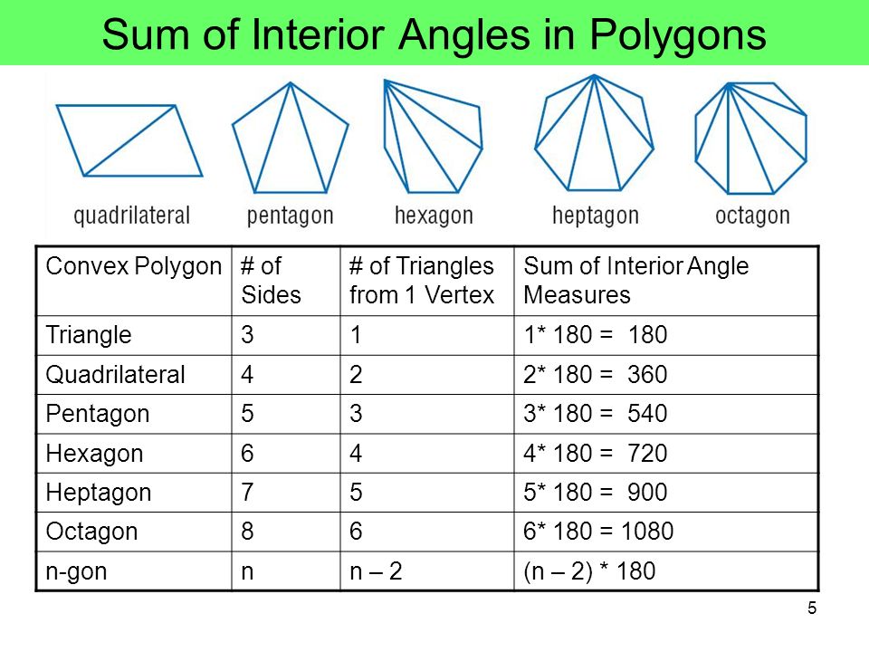 1 Objectives Define Polygon Concave Convex Polygon And