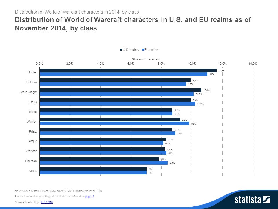 Distribution of World of Warcraft characters in U.S. and EU realms as of  November 2014, by class Video Games & Gaming © Statista, Inc. (NY) - ppt  download