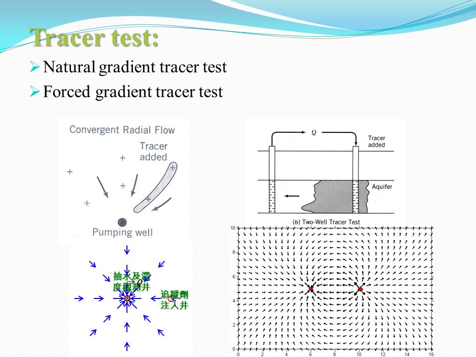Tracer test:  Natural gradient tracer test  Forced gradient tracer test 抽水及濃 度觀測井 Q 追蹤劑 注入井