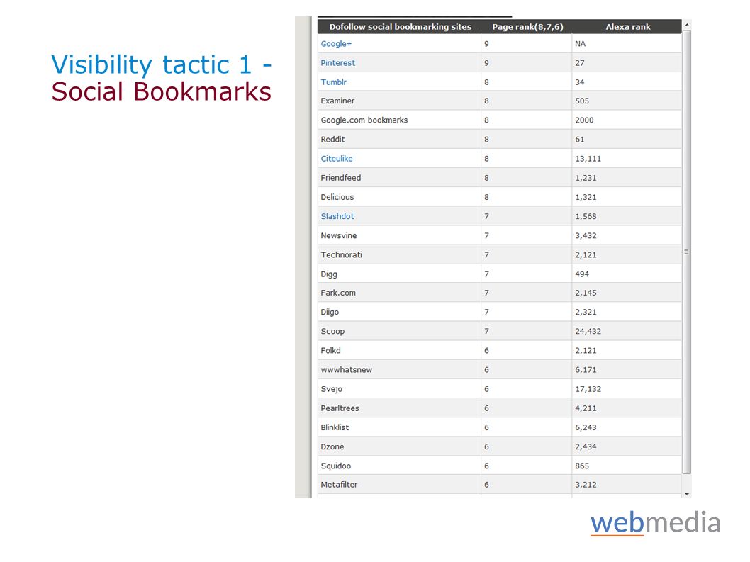 Visibility tactic 1 - Social Bookmarks