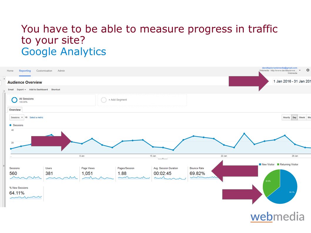You have to be able to measure progress in traffic to your site Google Analytics