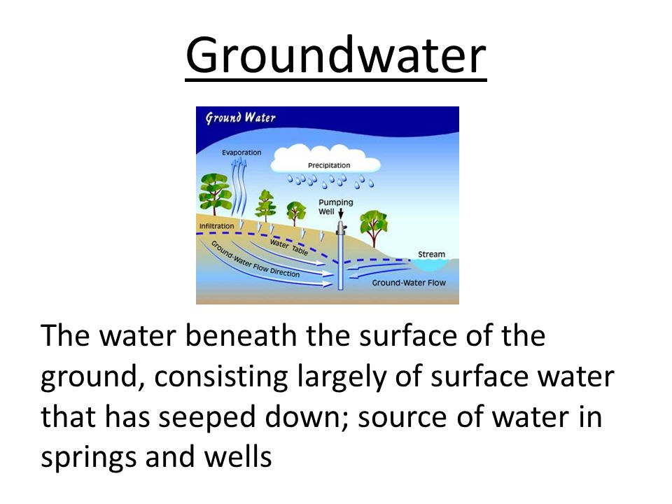 Groundwater The water beneath the surface of the ground, consisting largely of surface water that has seeped down; source of water in springs and wells
