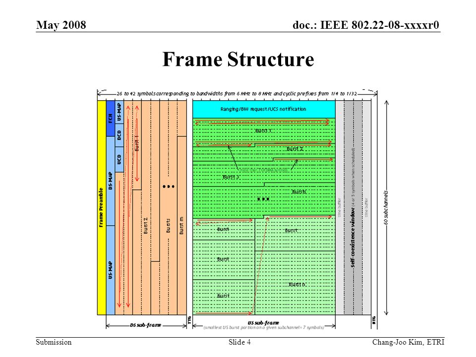 doc.: IEEE xxxxr0 Submission May 2008 Chang-Joo Kim, ETRISlide 4 Frame Structure