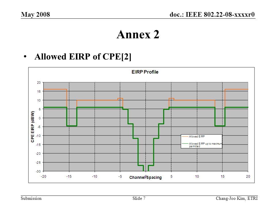 doc.: IEEE xxxxr0 Submission May 2008 Chang-Joo Kim, ETRISlide 7 Annex 2 Allowed EIRP of CPE[2]