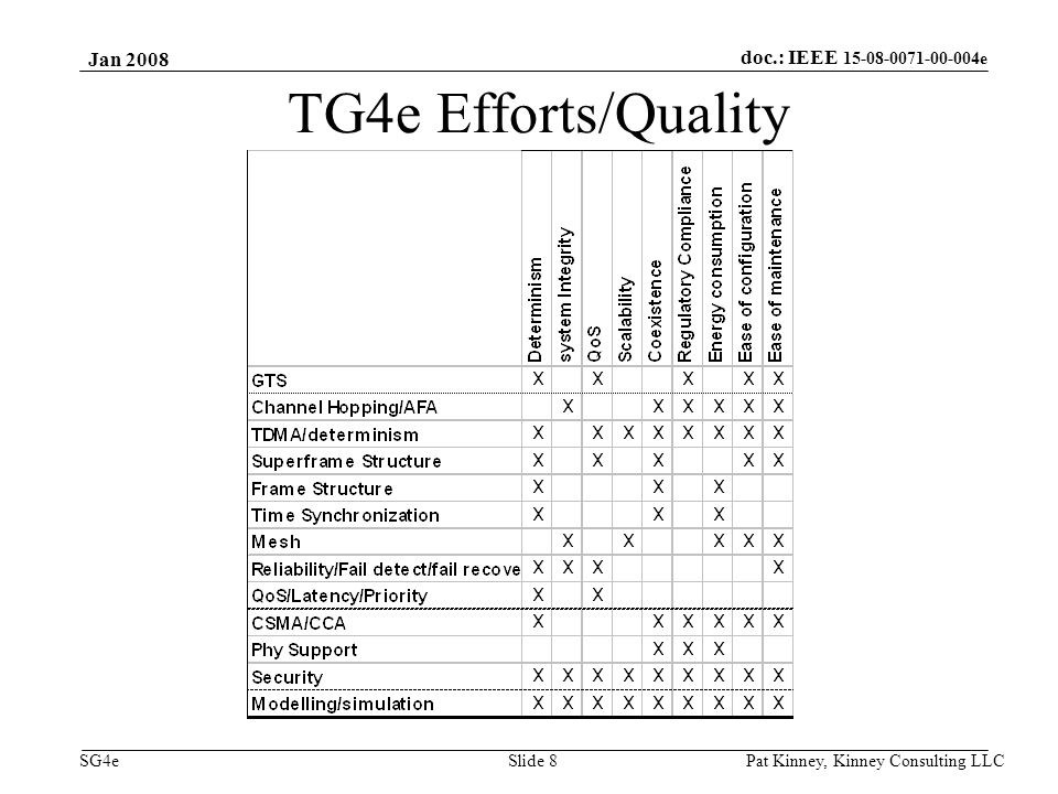 doc.: IEEE e SG4e Jan 2008 Pat Kinney, Kinney Consulting LLC Slide 8 TG4e Efforts/Quality