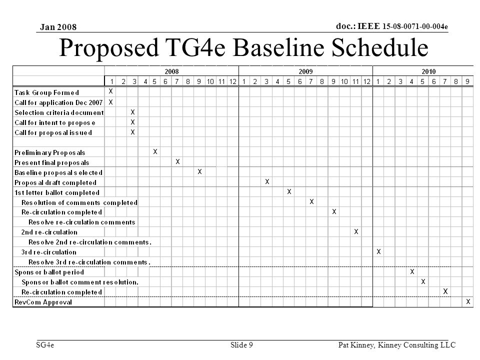 doc.: IEEE e SG4e Jan 2008 Pat Kinney, Kinney Consulting LLC Slide 9 Proposed TG4e Baseline Schedule