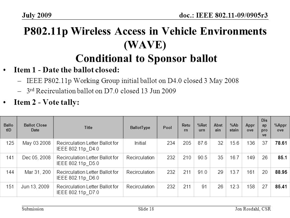 doc.: IEEE /0905r3 Submission July 2009 Jon Rosdahl, CSRSlide 18 P802.11p Wireless Access in Vehicle Environments (WAVE) Conditional to Sponsor ballot Item 1 - Date the ballot closed: –IEEE P802.11p Working Group initial ballot on D4.0 closed 3 May 2008 –3 rd Recirculation ballot on D7.0 closed 13 Jun 2009 Item 2 - Vote tally: Ballo tID Ballot Close Date TitleBallotTypePool Retu rn %Ret urn Abst ain %Ab stain Appr ove Dis ap pro ve %Appr ove 125May Recirculation Letter Ballot for IEEE p_D4.0 Initial Dec 05, 2008Recirculation Letter Ballot for IEEE p_D5.0 Recirculation Mar 31, 200Recirculation Letter Ballot for IEEE p_D6.0 Recirculation Jun 13, 2009Recirculation Letter Ballot for IEEE p_D7.0 Recirculation