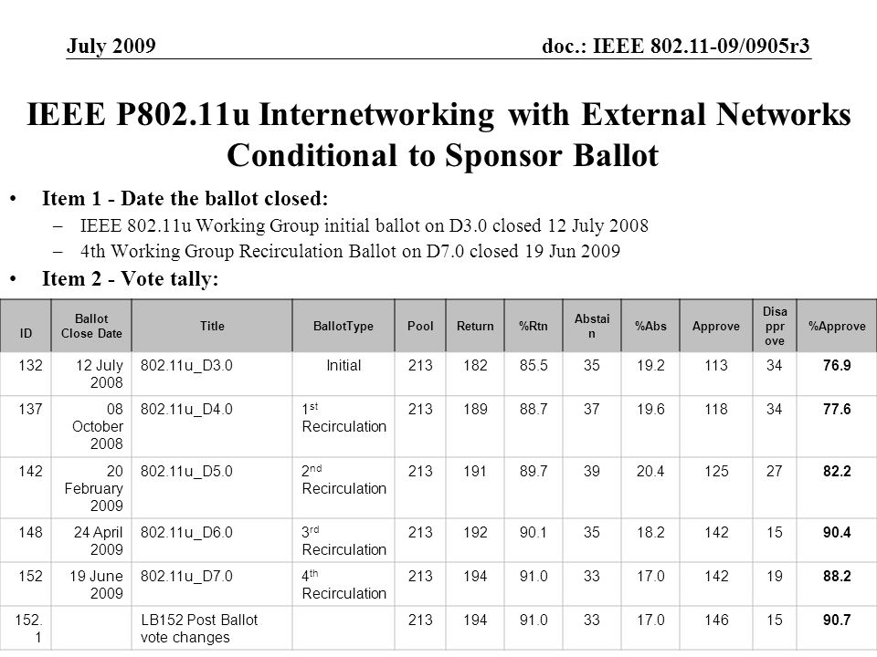 doc.: IEEE /0905r3 Submission July 2009 Jon Rosdahl, CSRSlide 26 IEEE P802.11u Internetworking with External Networks Conditional to Sponsor Ballot Item 1 - Date the ballot closed: –IEEE u Working Group initial ballot on D3.0 closed 12 July 2008 –4th Working Group Recirculation Ballot on D7.0 closed 19 Jun 2009 Item 2 - Vote tally: ID Ballot Close Date TitleBallotTypePoolReturn%Rtn Abstai n %AbsApprove Disa ppr ove %Approve July u_D3.0Initial October u_D4.01 st Recirculation February u_D5.02 nd Recirculation April u_D6.03 rd Recirculation June u_D7.04 th Recirculation