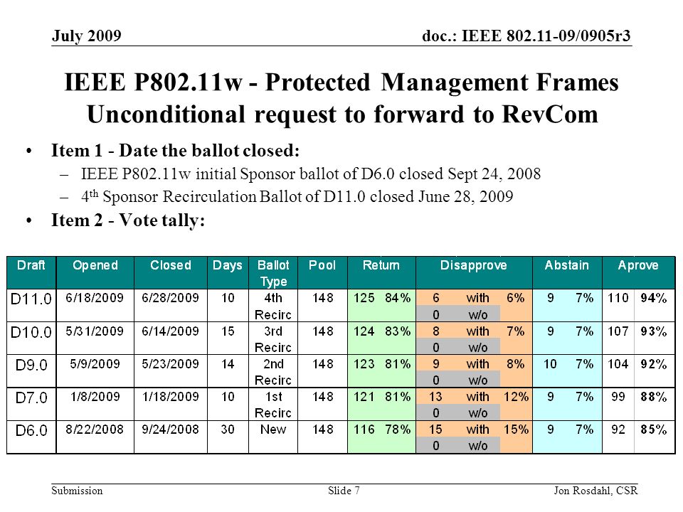 doc.: IEEE /0905r3 Submission July 2009 Jon Rosdahl, CSRSlide 7 IEEE P802.11w - Protected Management Frames Unconditional request to forward to RevCom Item 1 - Date the ballot closed: –IEEE P802.11w initial Sponsor ballot of D6.0 closed Sept 24, 2008 –4 th Sponsor Recirculation Ballot of D11.0 closed June 28, 2009 Item 2 - Vote tally: