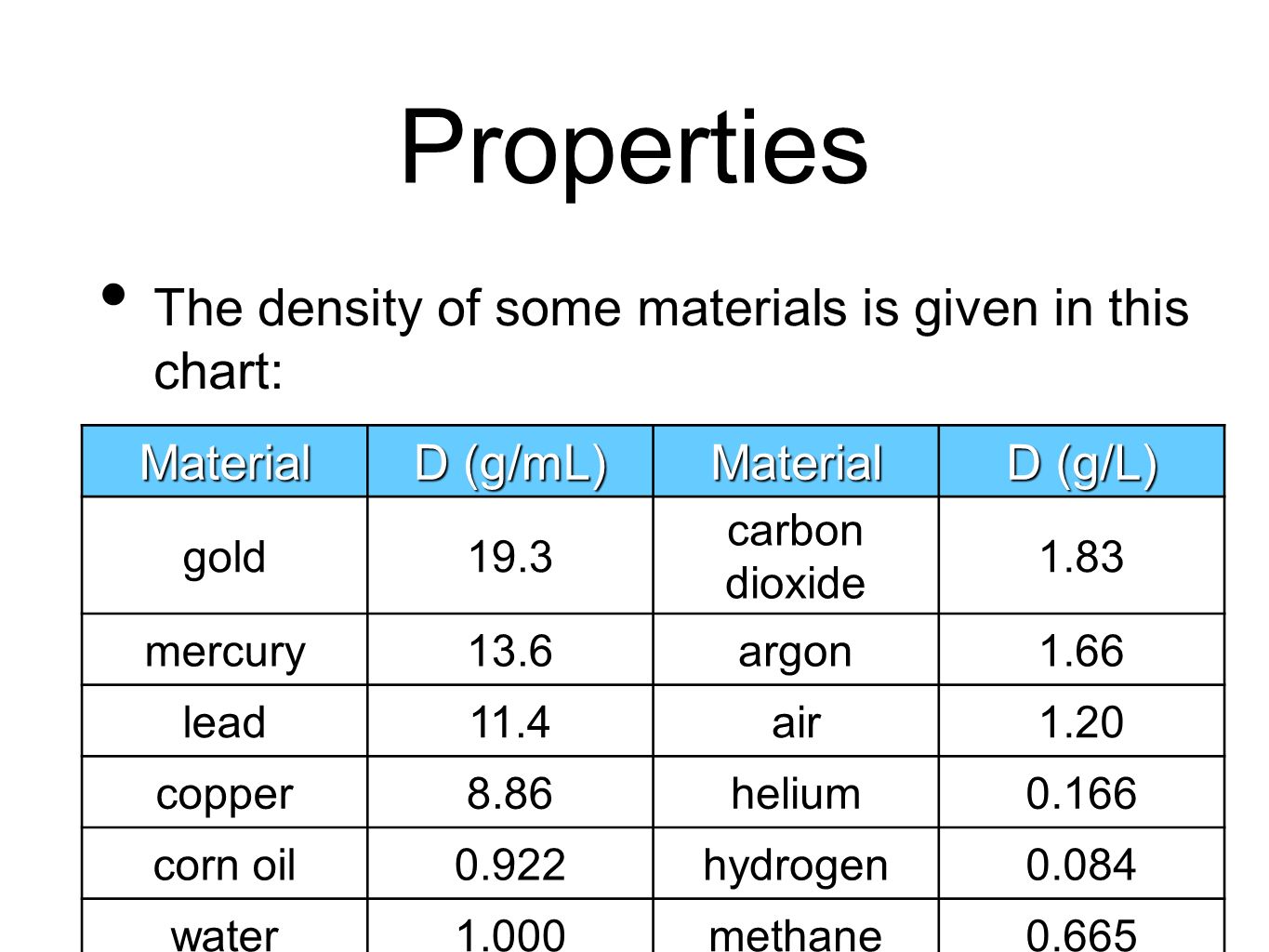 Material Density Chart