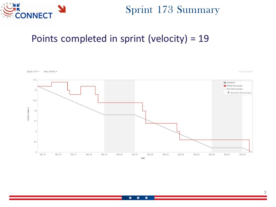 Sprint 173 Summary 3 Points completed in sprint (velocity) = 19