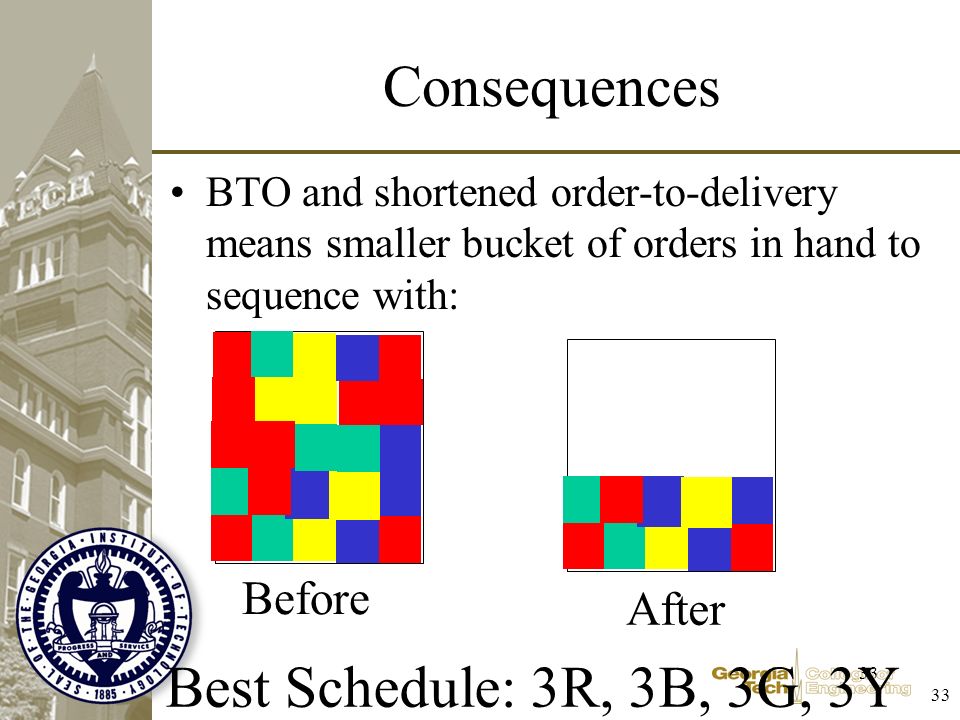 33 Consequences BTO and shortened order-to-delivery means smaller bucket of orders in hand to sequence with: Before After Best Schedule: 3R, 3B, 3G, 3Y