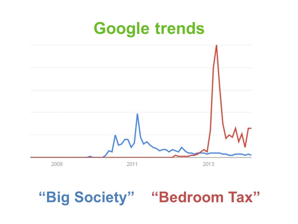Google trends Big Society Bedroom Tax