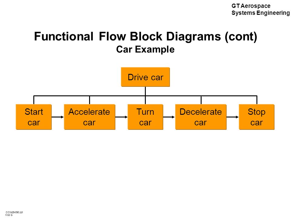 systems engineering functional flow block diagram wiring diagrams Business Process Flow Chart Diagram systems engineering functional flow block diagram wiring diagram systems engineering flowchart systems engineering functional flow block