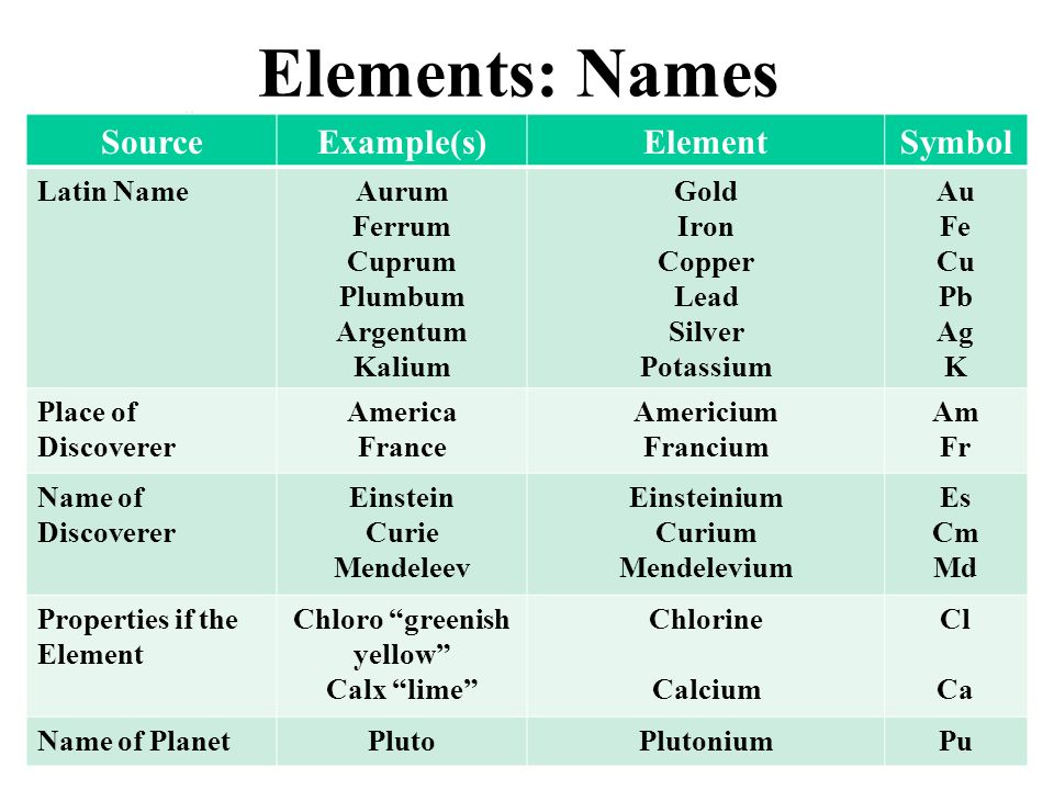 The History of the Modern Periodic Table. Elements: Names  SourceExample(s)ElementSymbol Latin NameAurum Ferrum Cuprum Plumbum  Argentum Kalium Gold Iron. - ppt download