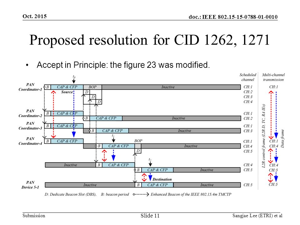 doc.: IEEE Submission Proposed resolution for CID 1262, 1271 Accept in Principle: the figure 23 was modified.