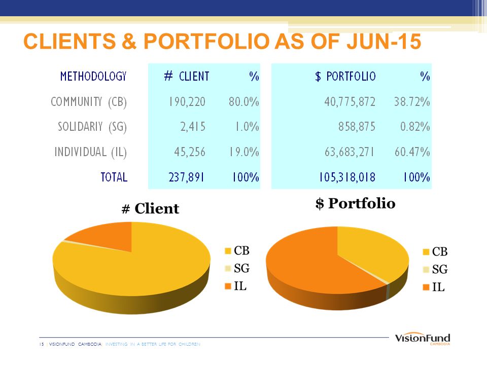 15 | VISIONFUND CAMBODIA| INVESTING IN A BETTER LIFE FOR CHILDREN CLIENTS & PORTFOLIO AS OF JUN-15