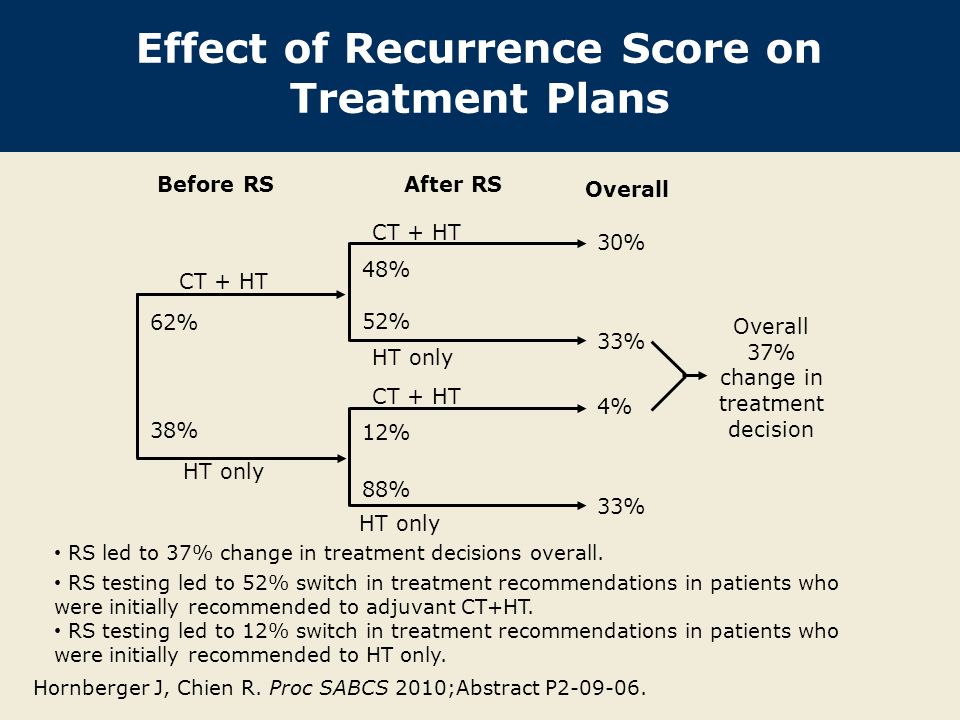 Meta Ysis Of The Decision Impact 21 Gene T Cancer Effect Of Recurrence Score On Treatment Plans Hornberger J Chien R