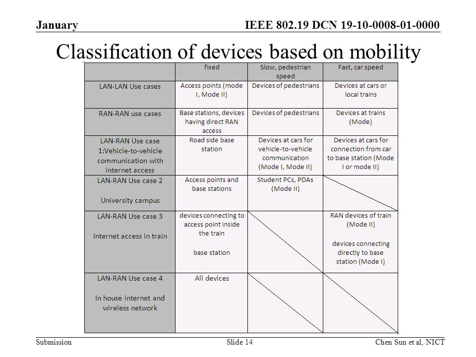 IEEE DCN Submission Classification of devices based on mobility Slide 14Chen Sun et al, NICT January