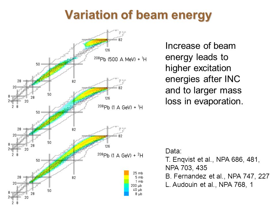 Variation of beam energy Increase of beam energy leads to higher excitation energies after INC and to larger mass loss in evaporation.