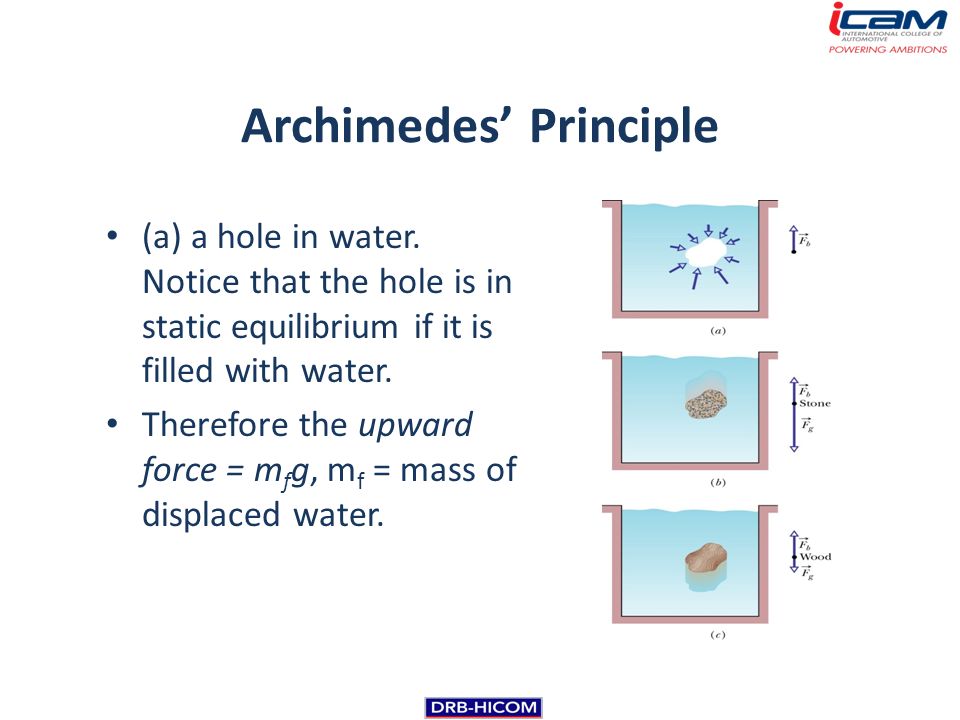 Archimedes’ Principle (a) a hole in water.