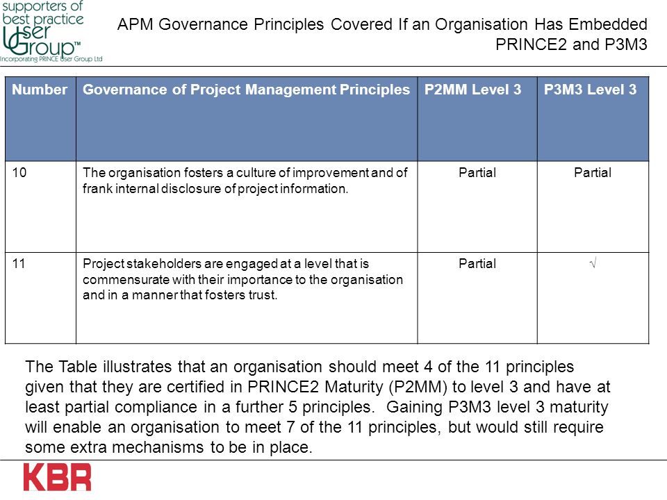 APM Governance Principles Covered If an Organisation Has Embedded PRINCE2 and P3M3 NumberGovernance of Project Management PrinciplesP2MM Level 3P3M3 Level 3 10The organisation fosters a culture of improvement and of frank internal disclosure of project information.