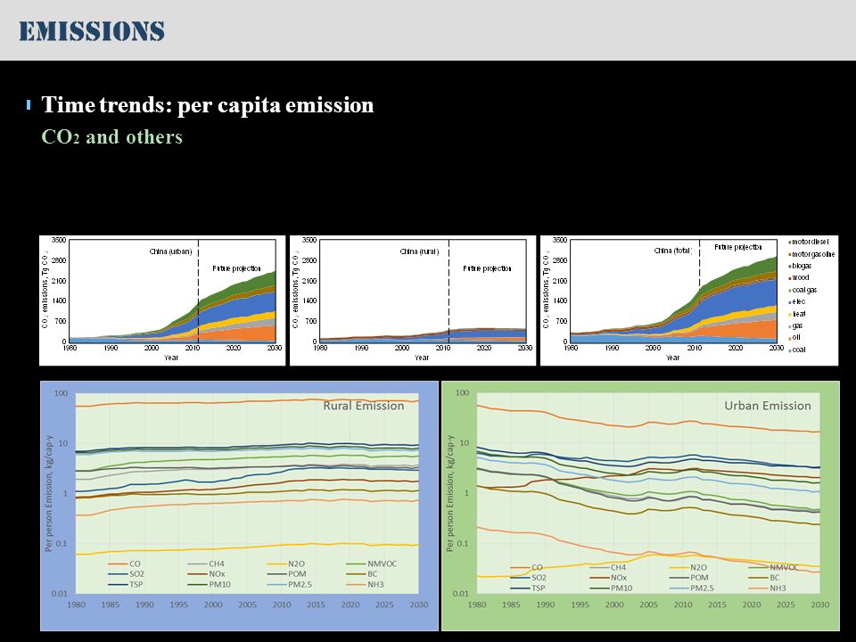 Emissions CO 2 and others Time trends: per capita emission