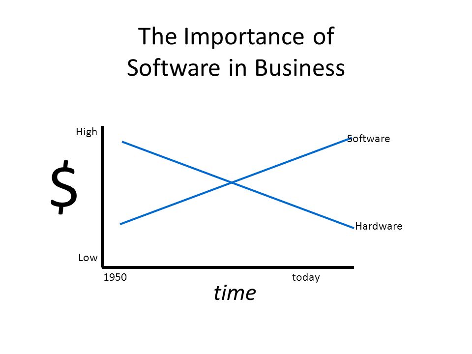 The Importance of Software in Business time 1950today $ Software Hardware High Low