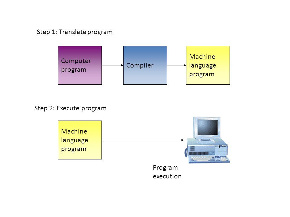 Machine language program Compiler Computer program Machine language program Step 1: Translate program Step 2: Execute program Program execution