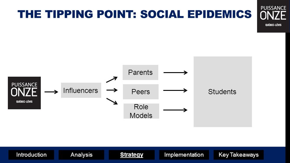 Key TakeawaysIntroductionAnalysisStrategyImplementation THE TIPPING POINT: SOCIAL EPIDEMICS Influencers Students Parents Peers Role Models