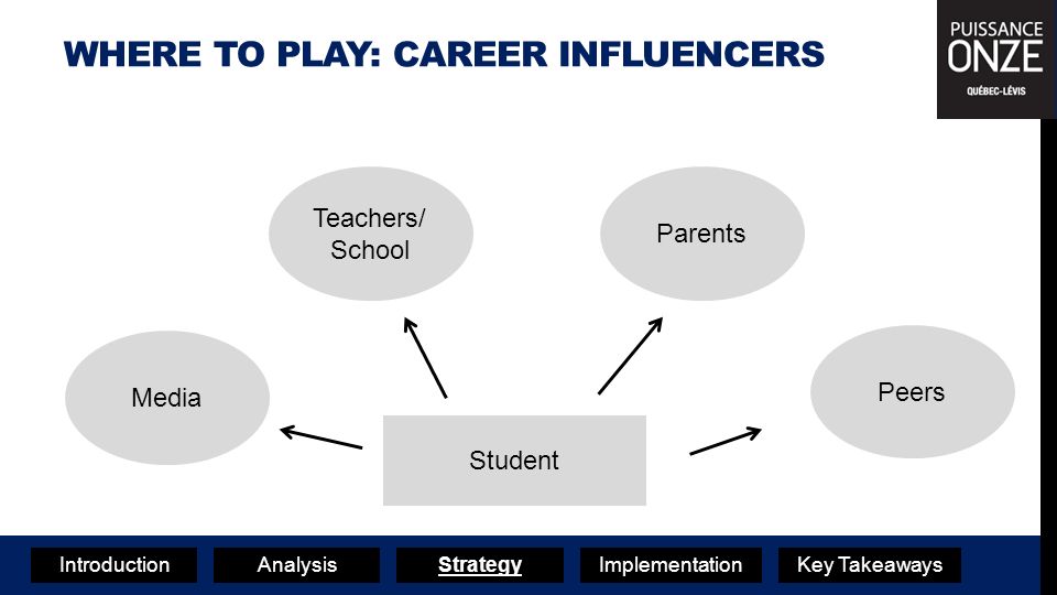 Key TakeawaysIntroductionAnalysisStrategyImplementation WHERE TO PLAY: CAREER INFLUENCERS Student Teachers/ School Parents Peers Media