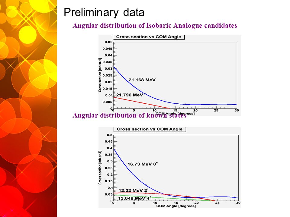 Preliminary data Angular distribution of known states Angular distribution of Isobaric Analogue candidates