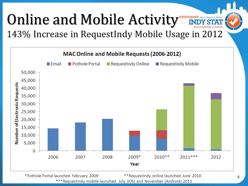 8 Online and Mobile Activity Online and Mobile Activity 143% Increase in RequestIndy Mobile Usage in 2012 *Pothole Portal launched February 2009**RequestIndy online launched June 2010 ***RequestIndy mobile launched July (iOS) and November (Android) 2011