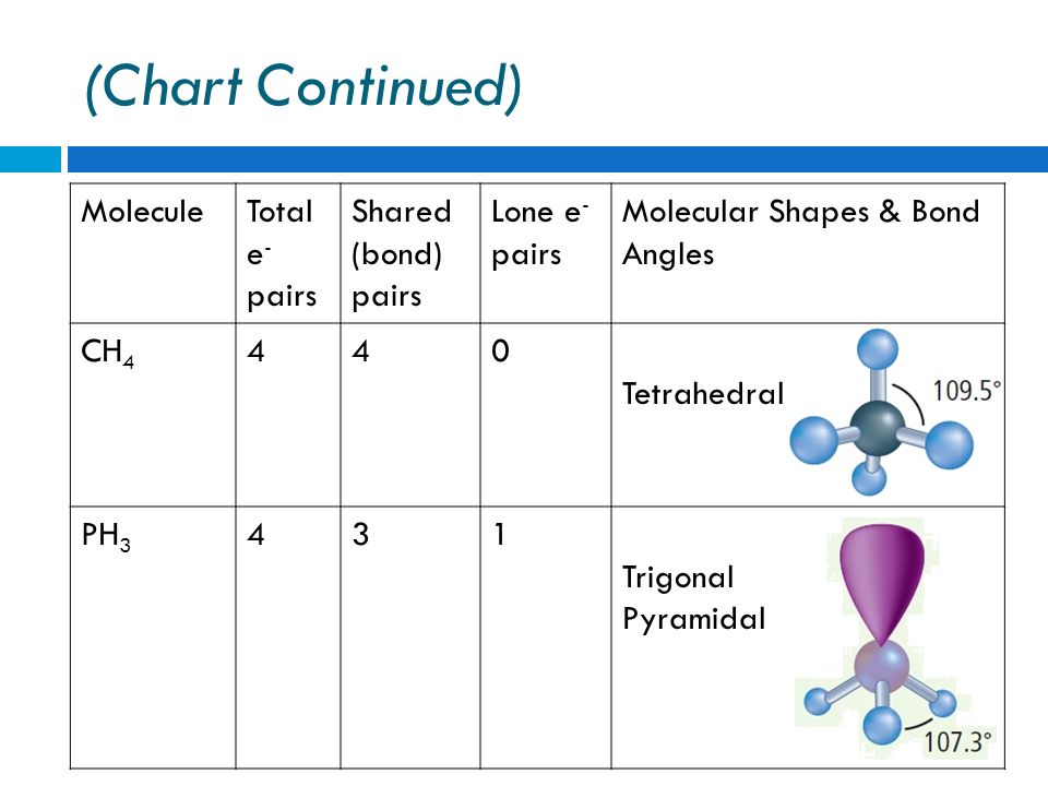 Tetrahedral Chart