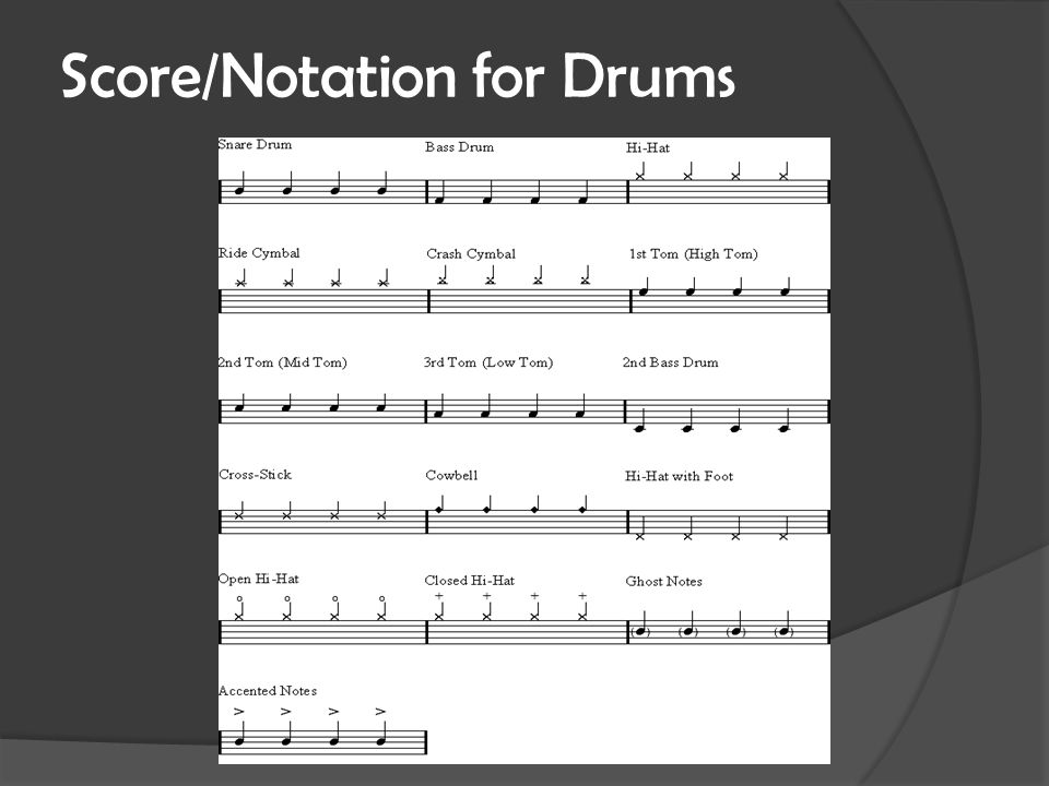Score/Notation for Drums