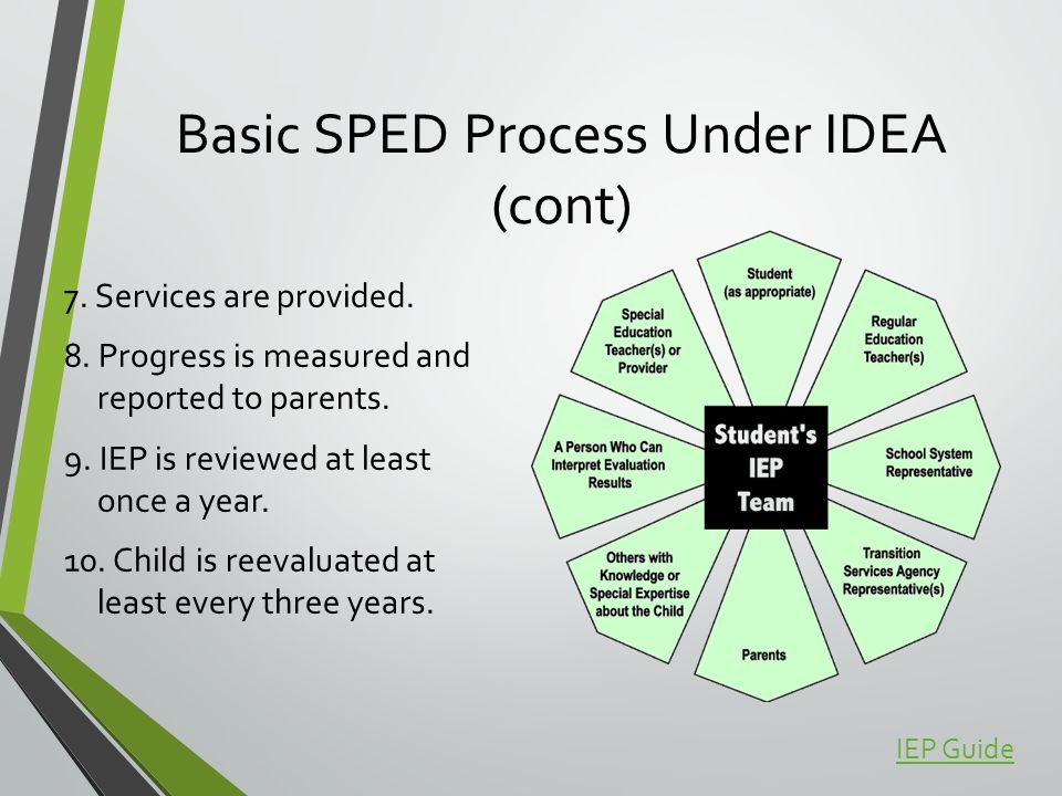 Idea And Iep Process >> Special Education The Role Of The School Counselor Ppt Download Idea And Iep Process >> Special Education The Role Of The School Counselor Ppt Download