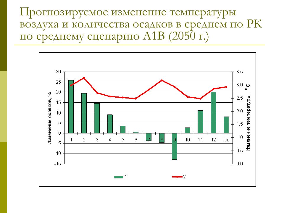 Составьте прогноз изменения. Современное изучение климата. Управление прогнозирования изменений. Прогноз изменения температурных показателей по России до 2050 г.