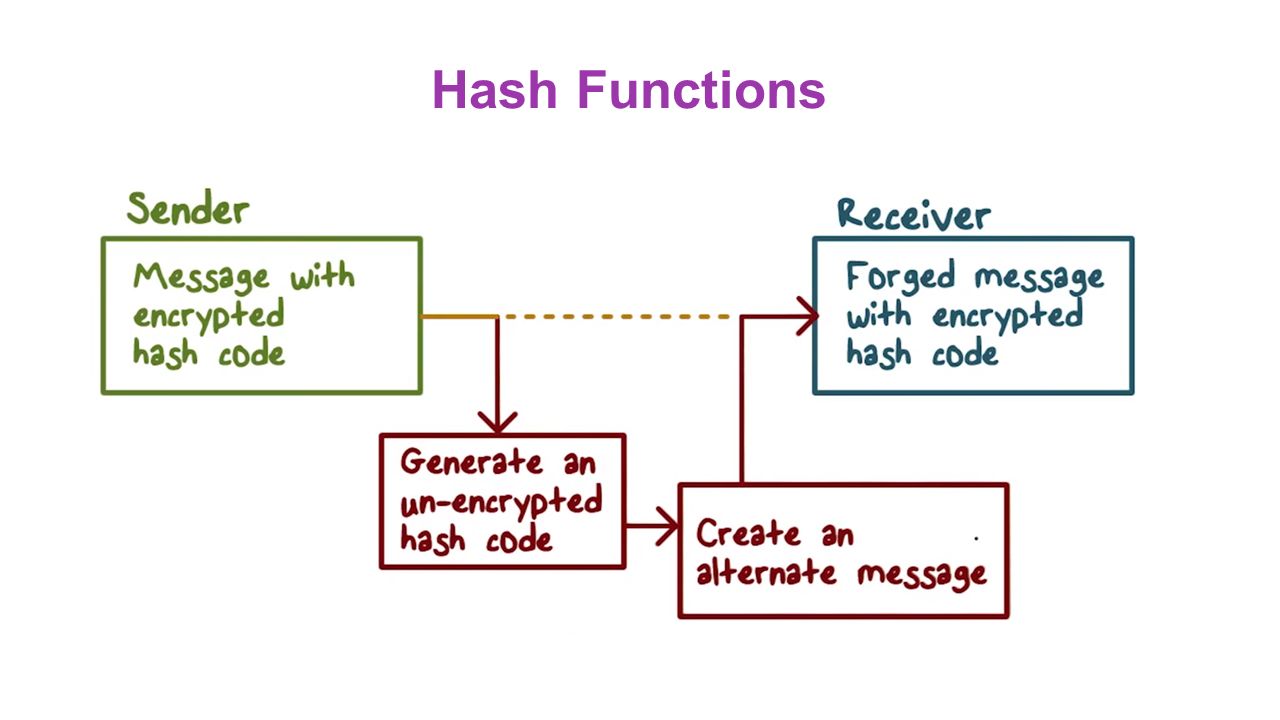 Investing hash functions pdf forex balashov
