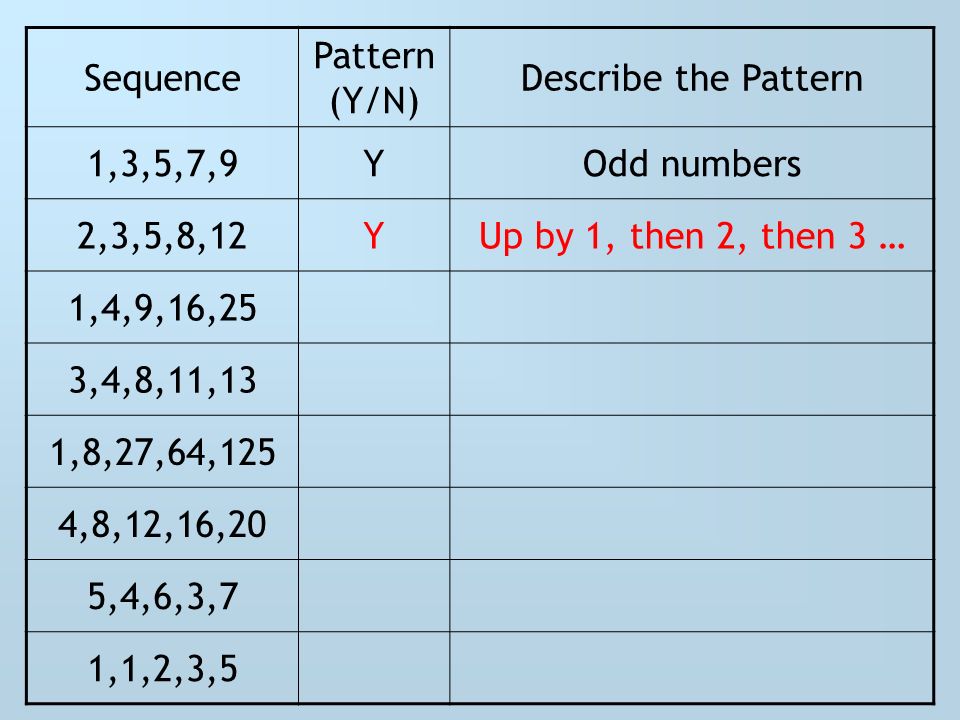 Sequence Pattern Y N Describe The Pattern 1 3 5 7 9 2 3 5 8 12 1 4 9 16 25 3 4 8 11 13 1 8 27 64 125 4 8 12 16 5 4 6 3 7 1 1 2 3 5 Ppt Download Sequence Pattern Y N Describe The Pattern 1 3 5 7 9 2 3 5 8 12 1 4 9 16 25 3 4 8 11 13 1 8 27 64 125 4 8 12 16 5 4 6 3 7 1 1 2 3 5 Ppt Download