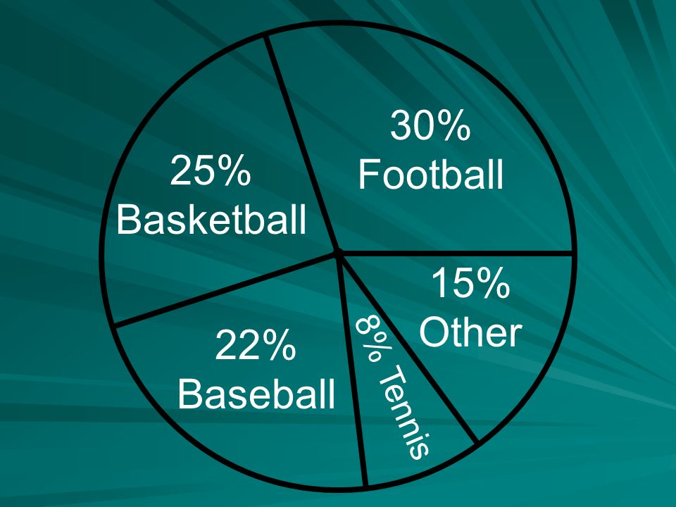 15% Other 30% Football 25% Basketball 22% Baseball 8% Tennis