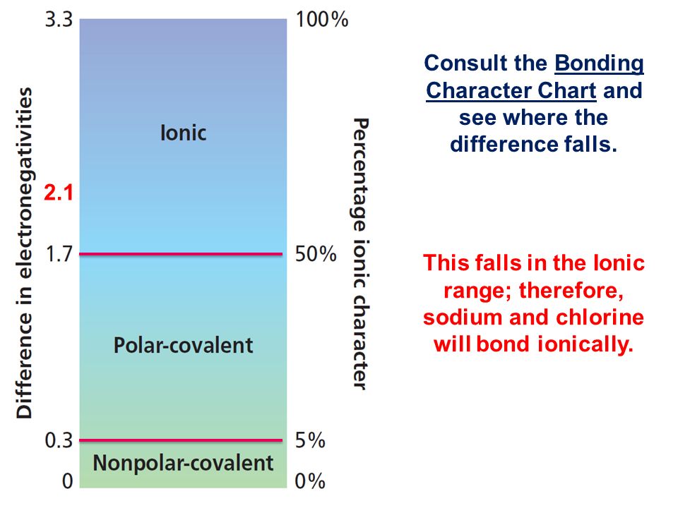 Percentage Of Ionic Character Chart