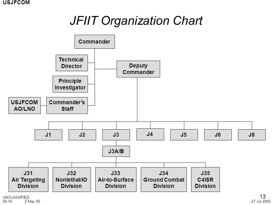 Joint Staff J3 Organization Chart