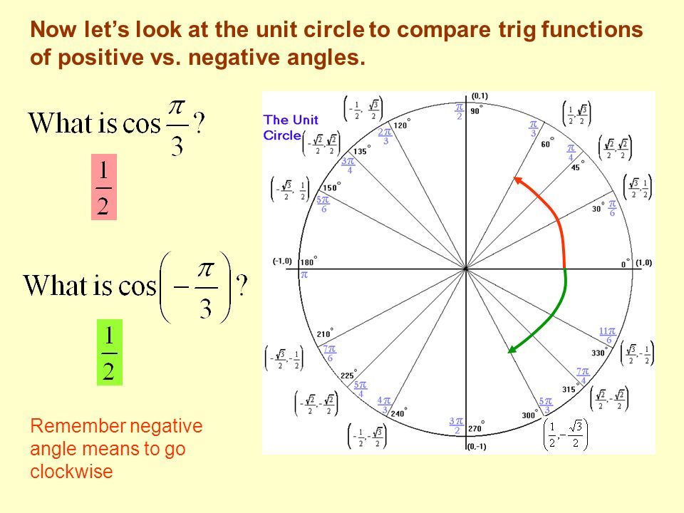 Now let’s look at the unit circle to compare trig functions of positive vs....