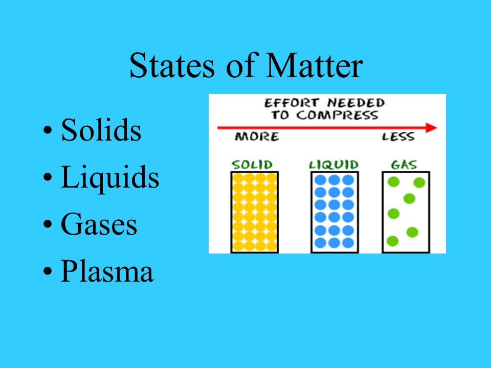 States of Matter Solids Liquids Gases Plasma Solids Particles are ...